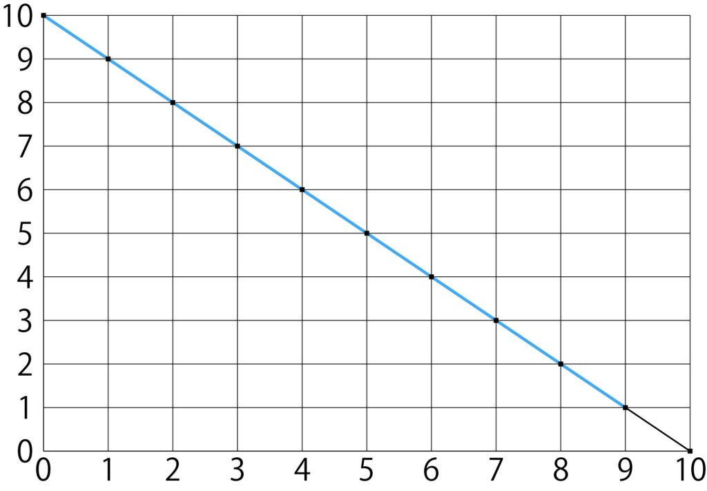 相関係数-1のグラフ
