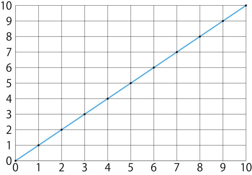 相関係数＋１のグラフ